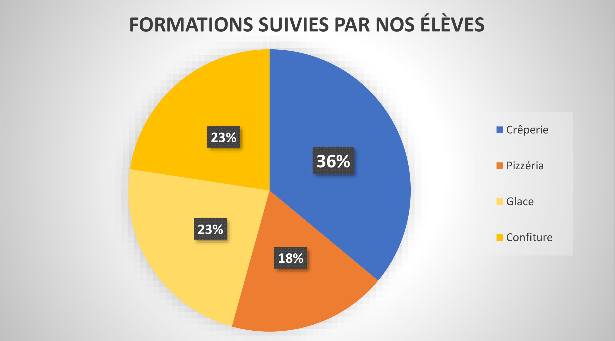 formation suivie